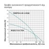 Купить Насос фекальный Pumpman 50WFD11-10-1.1G(A) Нmax 15 м Qmax 17 куб,м 1100В т (алюминий) в Киеве vannaja.kiev.ua
